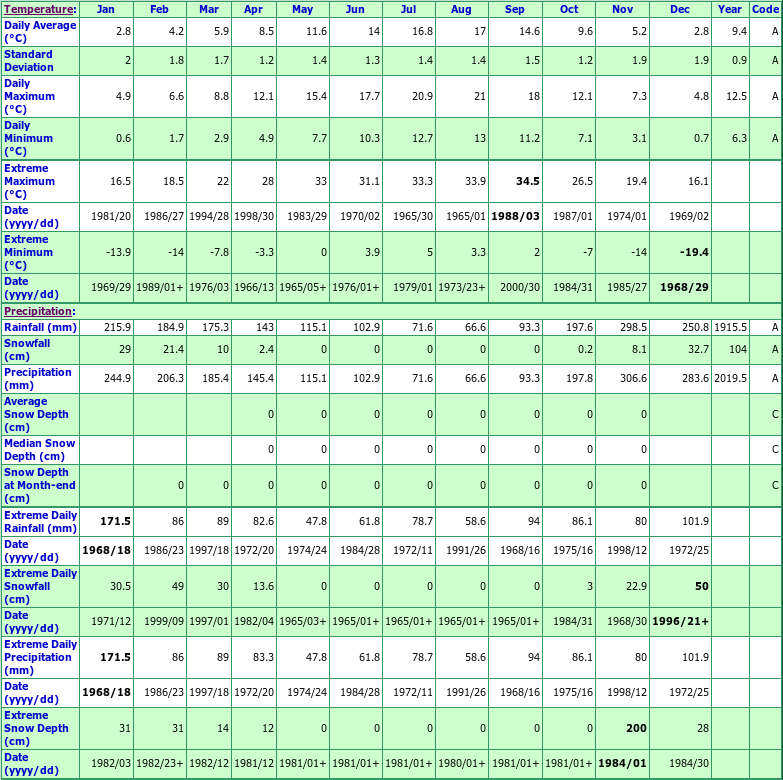 Burnaby Simon Fraser U Climate Data Chart